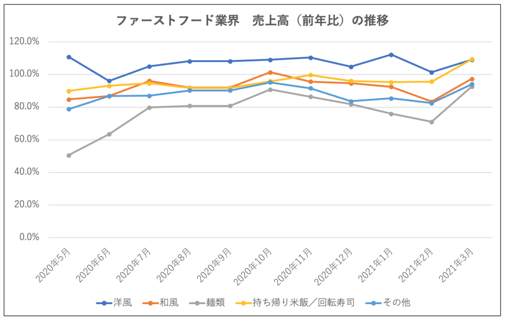 ファーストフード業界 売上高（前年比）の推移グラフ